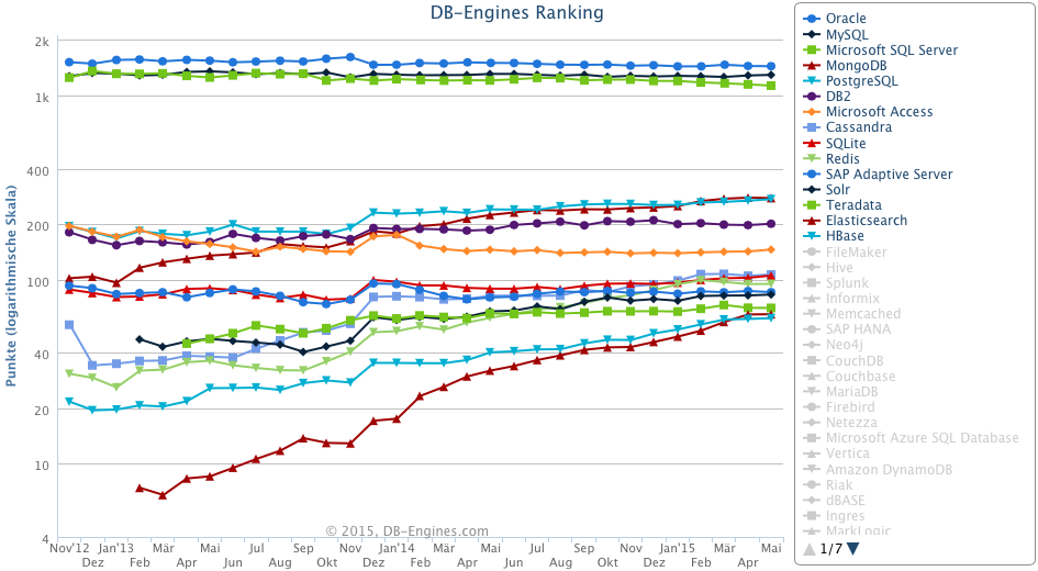 db-engines.com Datenbank-Ranking